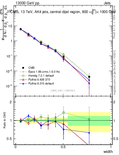 Plot of j.width in 13000 GeV pp collisions