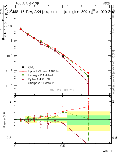 Plot of j.width in 13000 GeV pp collisions