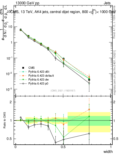 Plot of j.width in 13000 GeV pp collisions