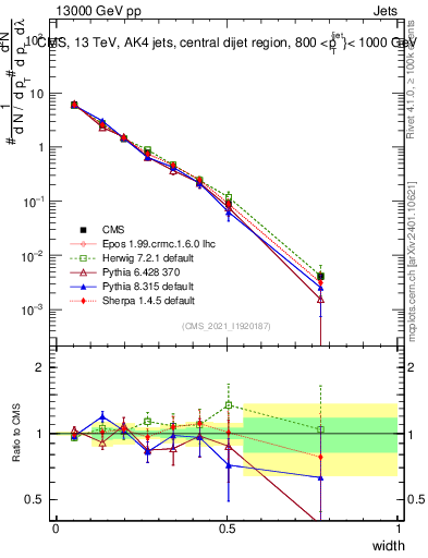 Plot of j.width in 13000 GeV pp collisions