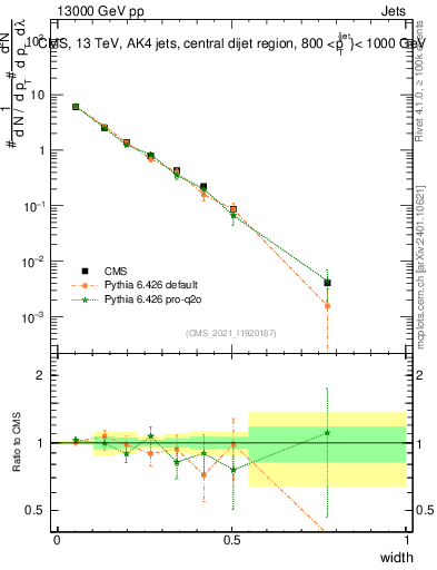 Plot of j.width in 13000 GeV pp collisions