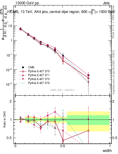 Plot of j.width in 13000 GeV pp collisions