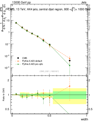 Plot of j.width in 13000 GeV pp collisions