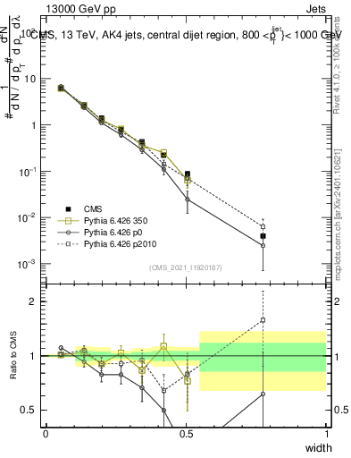 Plot of j.width in 13000 GeV pp collisions