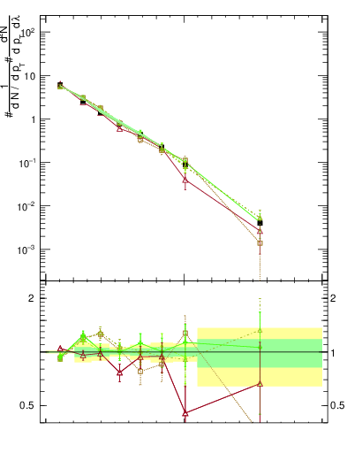 Plot of j.width in 13000 GeV pp collisions