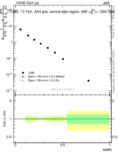 Plot of j.width in 13000 GeV pp collisions