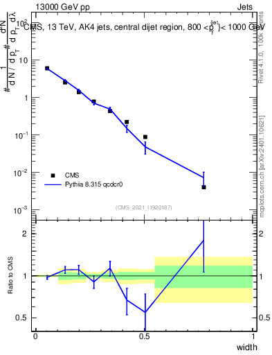 Plot of j.width in 13000 GeV pp collisions