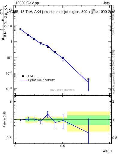 Plot of j.width in 13000 GeV pp collisions