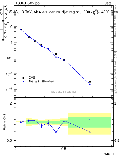 Plot of j.width in 13000 GeV pp collisions