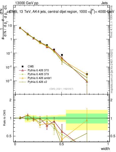 Plot of j.width in 13000 GeV pp collisions