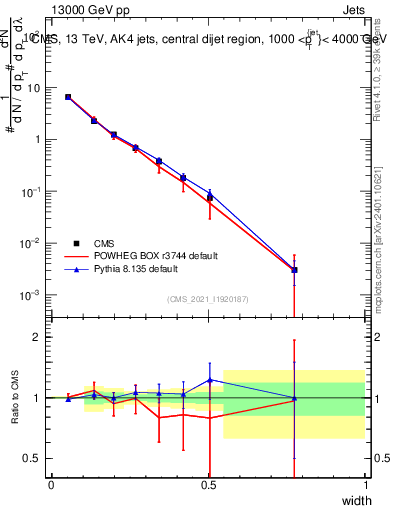 Plot of j.width in 13000 GeV pp collisions