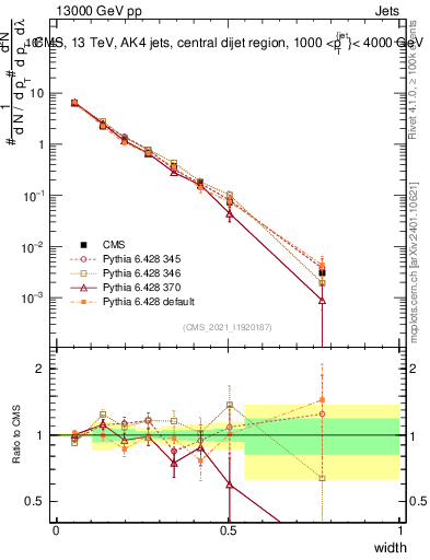 Plot of j.width in 13000 GeV pp collisions
