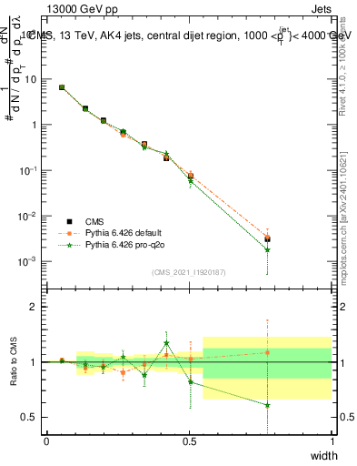 Plot of j.width in 13000 GeV pp collisions