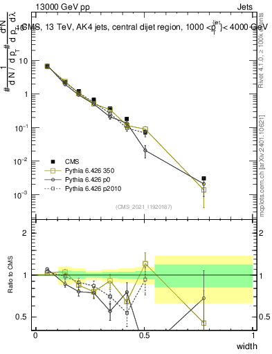 Plot of j.width in 13000 GeV pp collisions