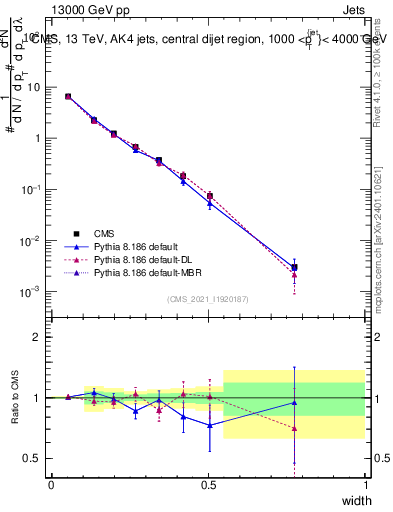 Plot of j.width in 13000 GeV pp collisions