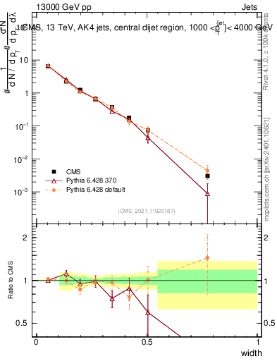 Plot of j.width in 13000 GeV pp collisions