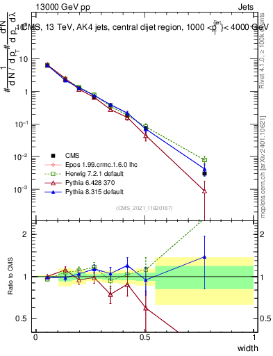 Plot of j.width in 13000 GeV pp collisions