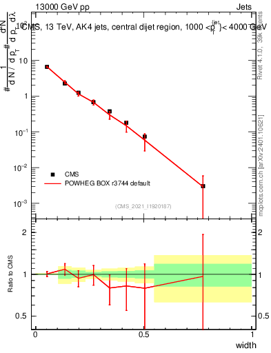 Plot of j.width in 13000 GeV pp collisions