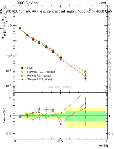 Plot of j.width in 13000 GeV pp collisions