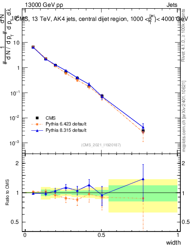 Plot of j.width in 13000 GeV pp collisions