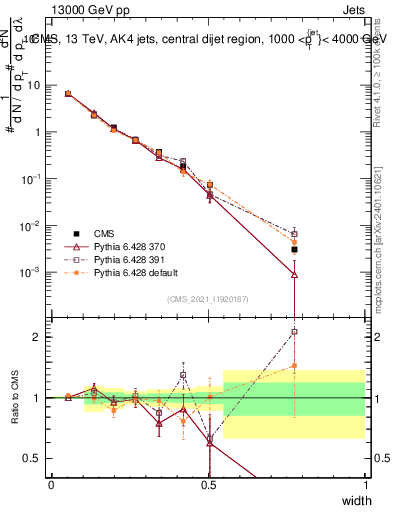 Plot of j.width in 13000 GeV pp collisions