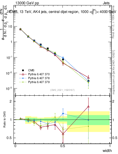 Plot of j.width in 13000 GeV pp collisions
