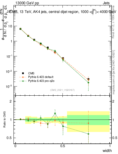 Plot of j.width in 13000 GeV pp collisions