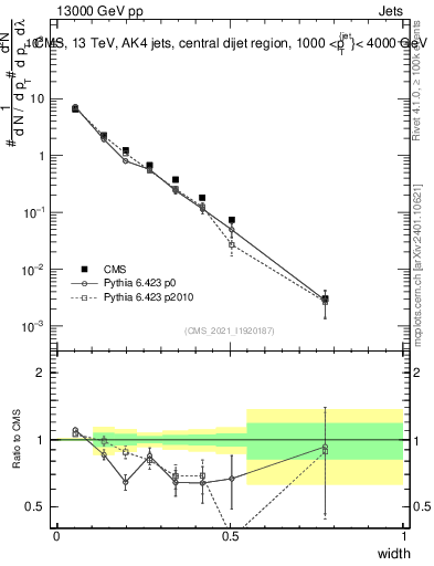 Plot of j.width in 13000 GeV pp collisions