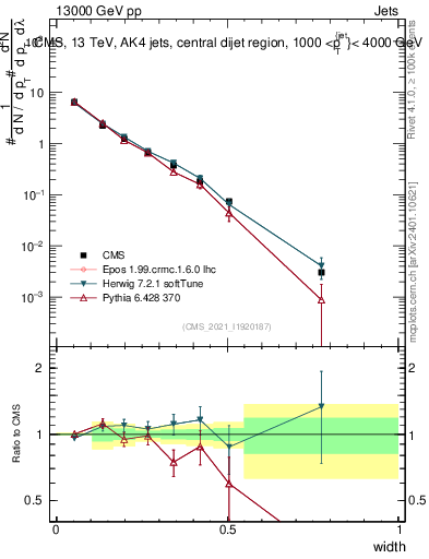 Plot of j.width in 13000 GeV pp collisions