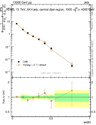 Plot of j.width in 13000 GeV pp collisions