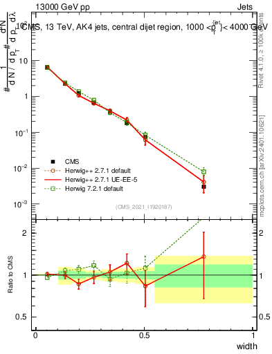 Plot of j.width in 13000 GeV pp collisions