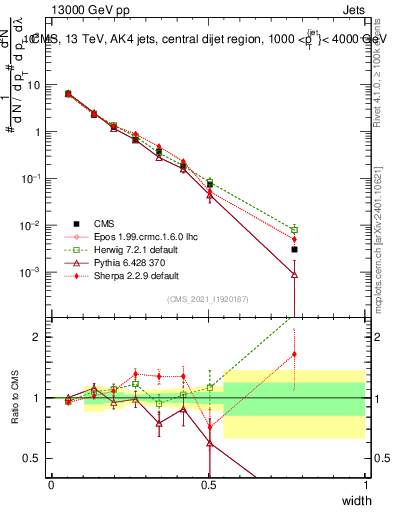 Plot of j.width in 13000 GeV pp collisions