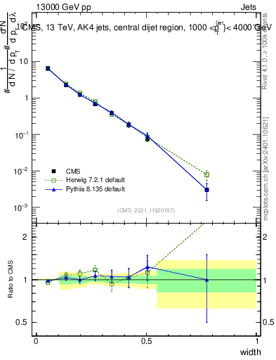Plot of j.width in 13000 GeV pp collisions