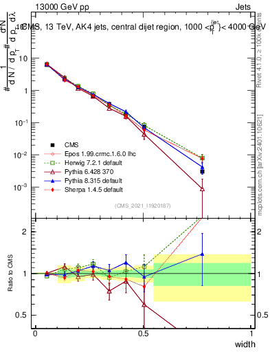 Plot of j.width in 13000 GeV pp collisions