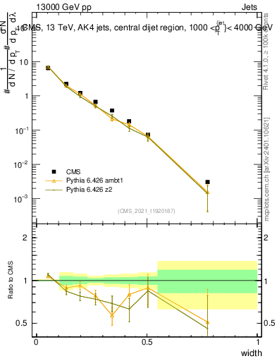 Plot of j.width in 13000 GeV pp collisions