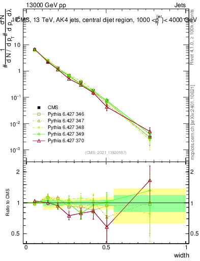 Plot of j.width in 13000 GeV pp collisions