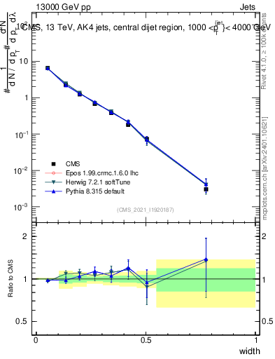 Plot of j.width in 13000 GeV pp collisions