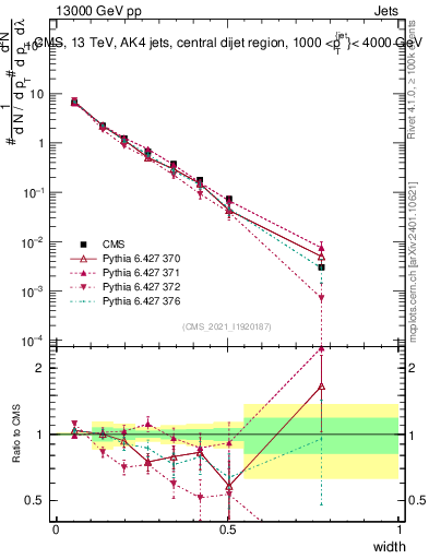 Plot of j.width in 13000 GeV pp collisions