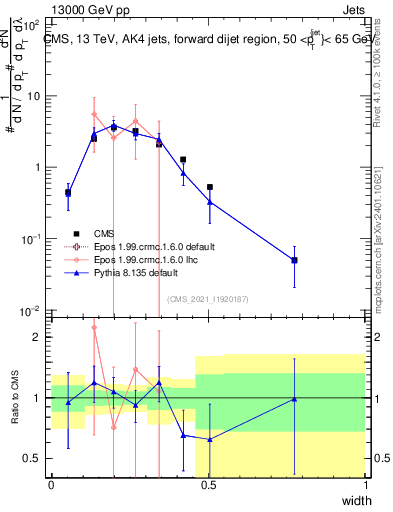 Plot of j.width in 13000 GeV pp collisions