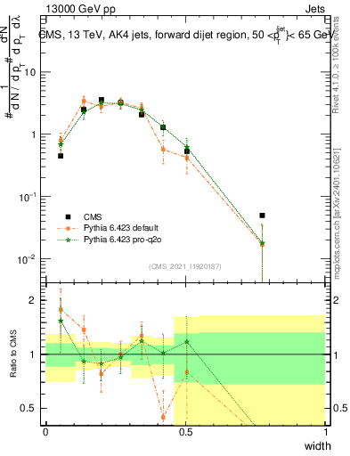 Plot of j.width in 13000 GeV pp collisions