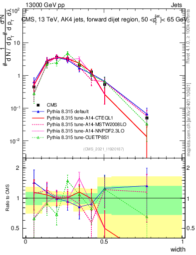 Plot of j.width in 13000 GeV pp collisions