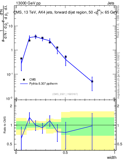 Plot of j.width in 13000 GeV pp collisions