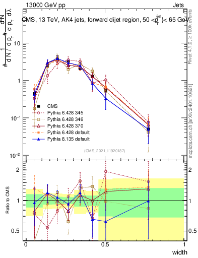 Plot of j.width in 13000 GeV pp collisions