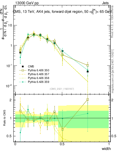 Plot of j.width in 13000 GeV pp collisions