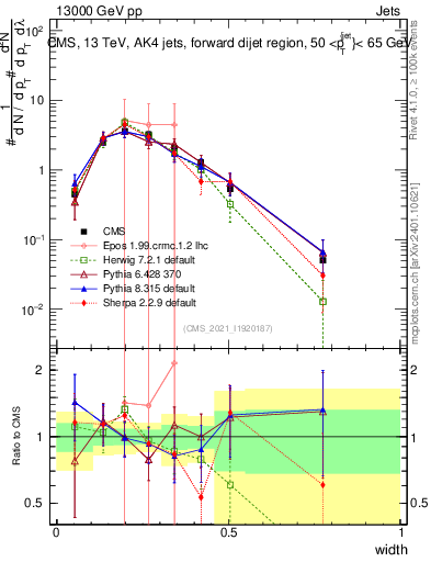 Plot of j.width in 13000 GeV pp collisions