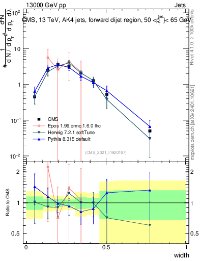 Plot of j.width in 13000 GeV pp collisions