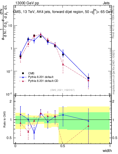 Plot of j.width in 13000 GeV pp collisions