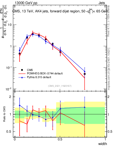 Plot of j.width in 13000 GeV pp collisions