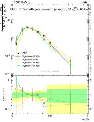 Plot of j.width in 13000 GeV pp collisions