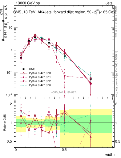 Plot of j.width in 13000 GeV pp collisions